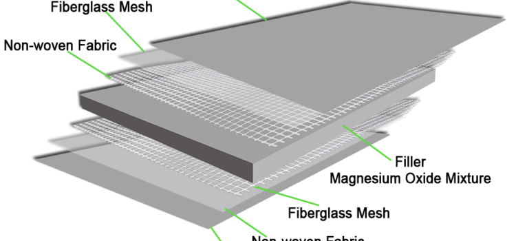 What’s the structure of Magnesium Oxide board?